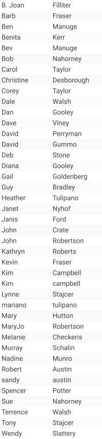 B. Joan Filliter Barb Fraser Ben Manuge Benita  Kerr Bev Manuge Bob Nahorney Carol Taylor Christine  Desborough  Corey Taylor Dale Walsh Dan Gooley Dave Viney David Perryman David Gummo Deb Stone Diana Gooley Gail Goldenberg Guy Bradley Heather Tulipano Janet Nyhof Janis Ford John Crate John Robertson Kathryn Roberts Kevin Fraser Kim Campbell Kim campbell Lynne Stajcer mariano tulipano Mary Hutton MaryJo Robertson Melanie Checkeris Murray Schalin Nadine Munro Robert Austin sandy austin Spencer Potter Sue Nahorney Terrence Walsh Tony Stajcer Wendy Slattery