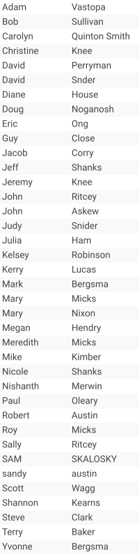 Adam Vastopa Bob Sullivan Carolyn Quinton Smith Christine Knee David Perryman David Snder Diane House Doug Noganosh  Eric Ong Guy Close Jacob Corry Jeff Shanks Jeremy  Knee John Ritcey John Askew Judy Snider Julia Ham Kelsey Robinson Kerry Lucas Mark Bergsma Mary Micks Mary  Nixon Megan Hendry Meredith Micks Mike  Kimber  Nicole Shanks Nishanth Merwin Paul Oleary Robert Austin Roy Micks Sally Ritcey SAM SKALOSKY sandy austin Scott Wagg Shannon Kearns Steve Clark Terry Baker Yvonne Bergsma