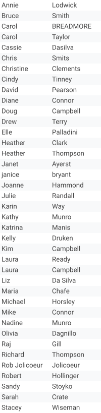 Annie Lodwick  Bruce Smith Carol BREADMORE Carol Taylor Cassie Dasilva Chris Smits Christine Clements Cindy Tinney David Pearson Diane Connor Doug Campbell Drew Terry Elle Palladini Heather Clark Heather Thompson  Janet  Ayerst janice bryant Joanne Hammond Julie Randall Karin Way Kathy Munro Katrina  Manis Kelly Druken Kim Campbell Laura Ready Laura Campbell Liz Da Silva Maria Chafe Michael Horsley Mike Connor Nadine Munro Olivia Dagnillo Raj Gill Richard  Thompson Rob Jolicoeur Jolicoeur Robert Hollinger Sandy Stoyko Sarah Crate Stacey Wiseman