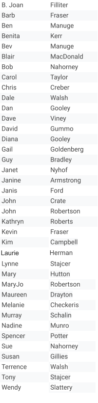 B. Joan Filliter Barb Fraser Ben Manuge Benita  Kerr Bev Manuge Blair MacDonald Bob Nahorney Carol Taylor Chris Creber Dale Walsh Dan Gooley Dave Viney David Gummo Diana Gooley Gail Goldenberg Guy Bradley Janet Nyhof Janine Armstrong Janis Ford John Crate John Robertson Kathryn Roberts Kevin Fraser Kim Campbell Lynne Stajcer Mary Hutton MaryJo Robertson Maureen  Drayton Melanie Checkeris Murray Schalin Nadine Munro Spencer Potter Sue Nahorney Susan Gillies Terrence Walsh Tony Stajcer Wendy Slattery Laurie  Herman