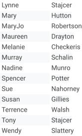 Lynne Stajcer Mary Hutton MaryJo Robertson Maureen  Drayton Melanie Checkeris Murray Schalin Nadine Munro Spencer Potter Sue Nahorney Susan Gillies Terrence Walsh Tony Stajcer Wendy Slattery